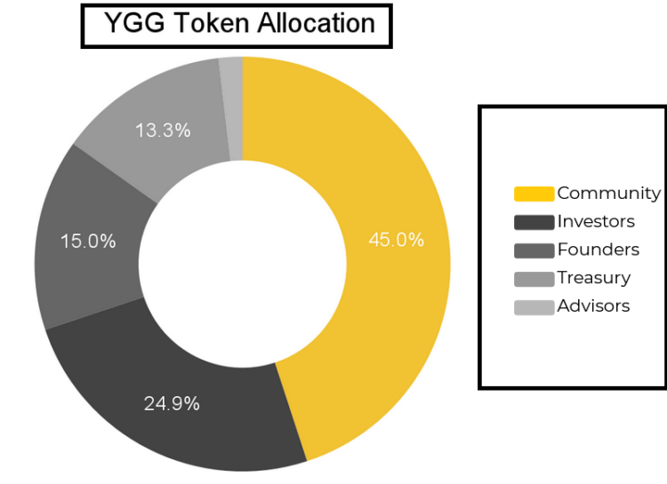 Yield Guide Game (YGG) Là Gì| Tổng thể về tiền điện tử YGG – Coin Việt ...