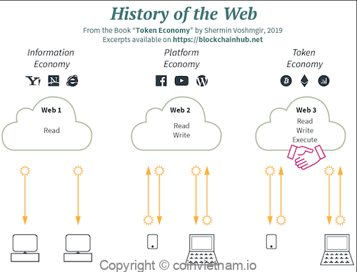 Các bước phát triển của internet